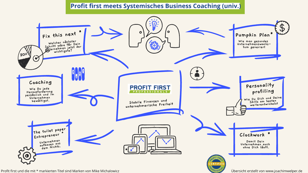 Übersicht_profitfirst_Universum